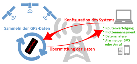 GSM-Tracker-Funktionsgrafik