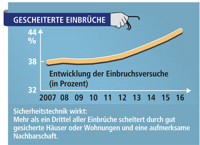 Anstieg der gescheiterten Einbrüche 2016