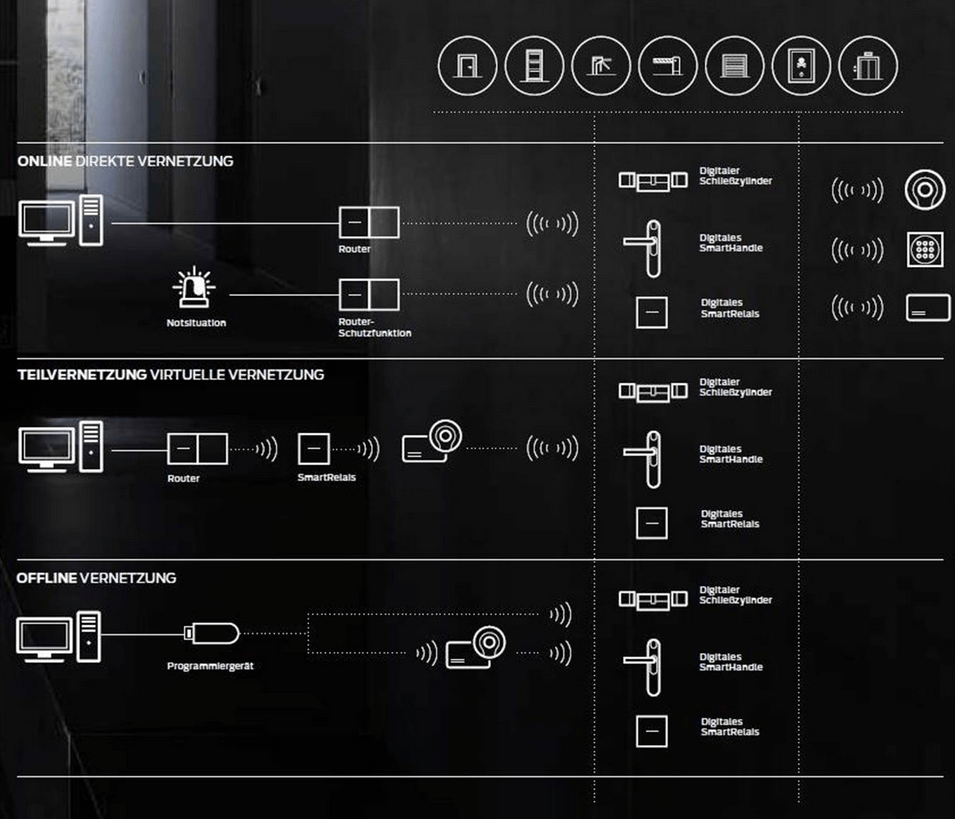 System 3060 Vernetzung via WaveNet