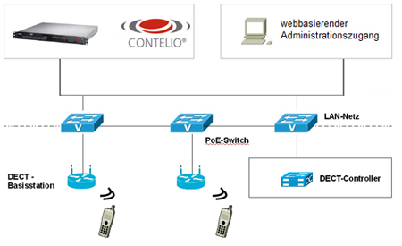 CONTELIO IP-Dect