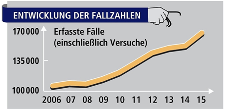 Statistik Einbruch 2015