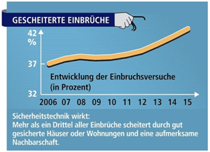 Statistik Einbruch gescheitert 2015