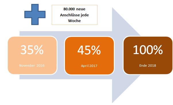 Entwicklung IP Umstellung