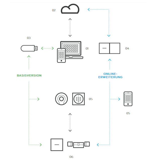 Zusammenspiel MobileKey Komponenten