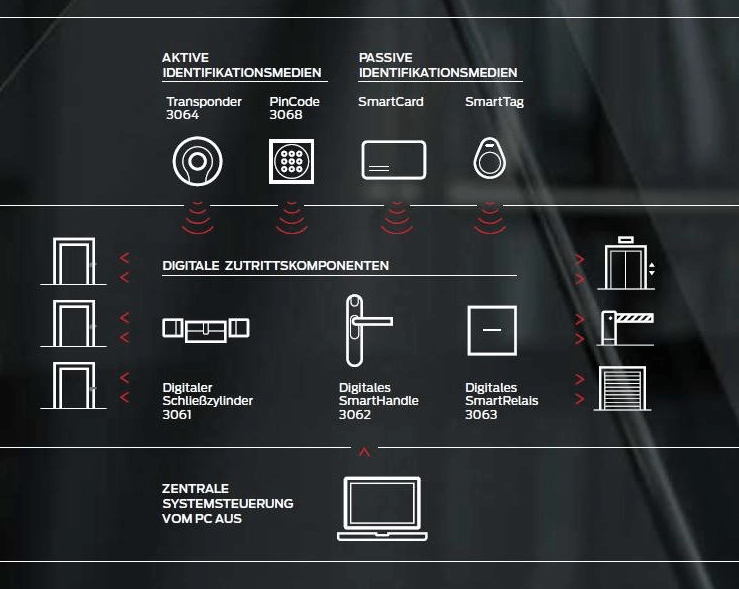 System 3060 Überblick